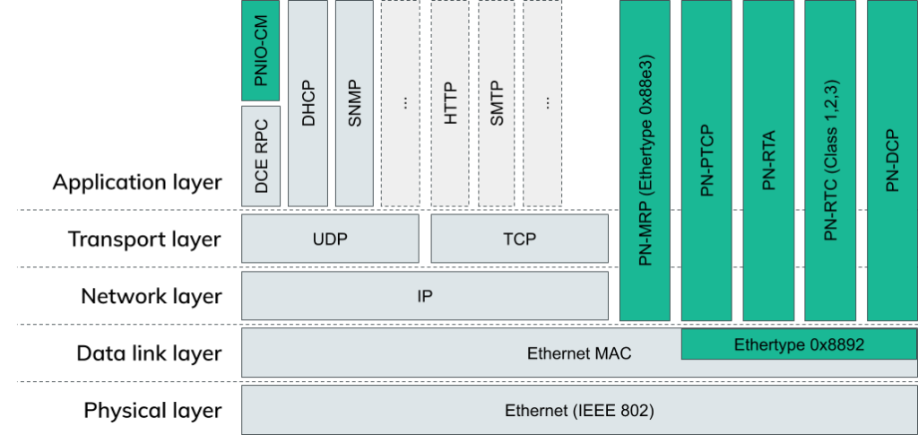 profinet-ethernet-layers - RedPacket Security