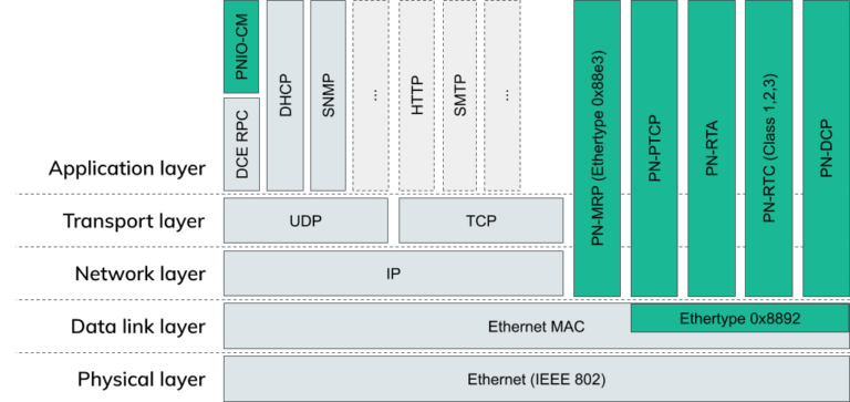 Profinet и ethernet отличия