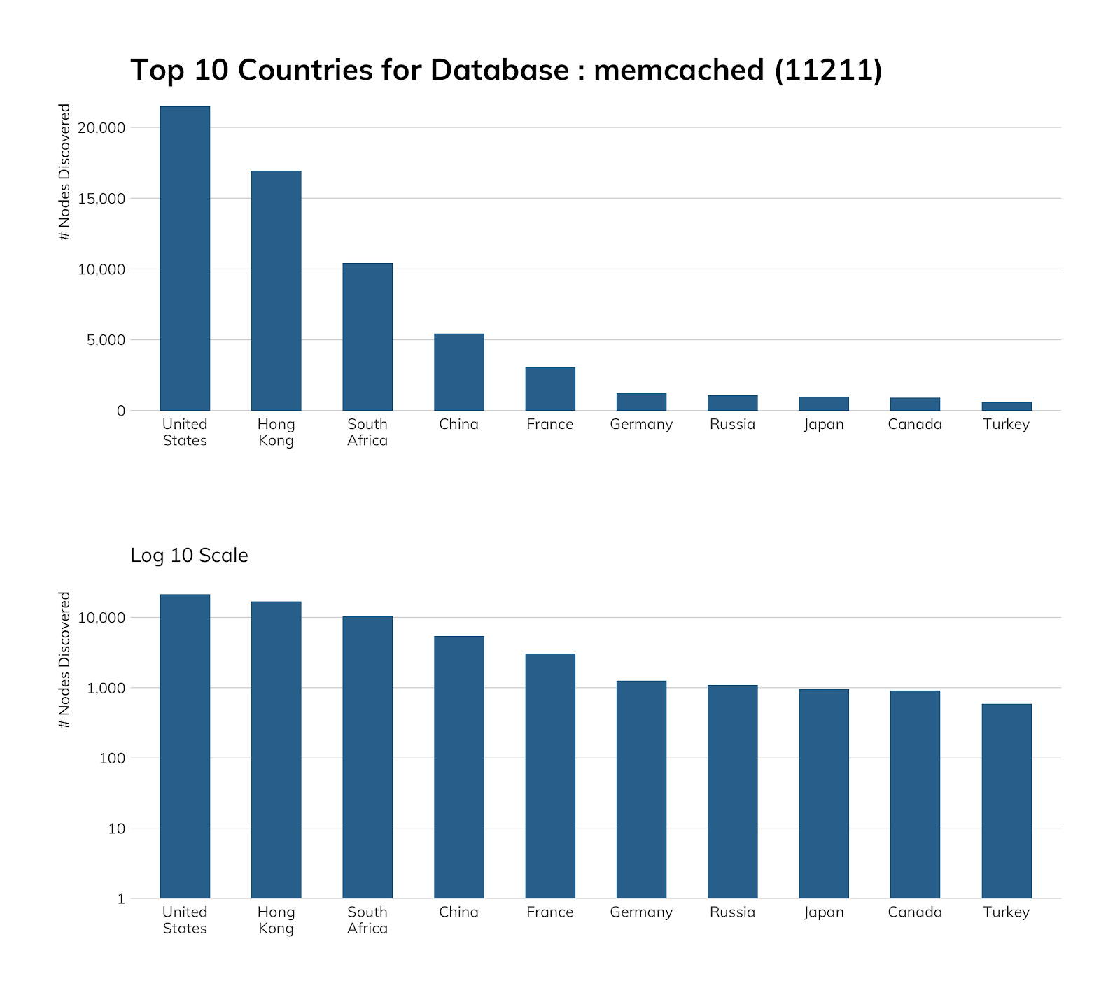 NICER Protocol Deep Dive: Internet Exposure of memcached