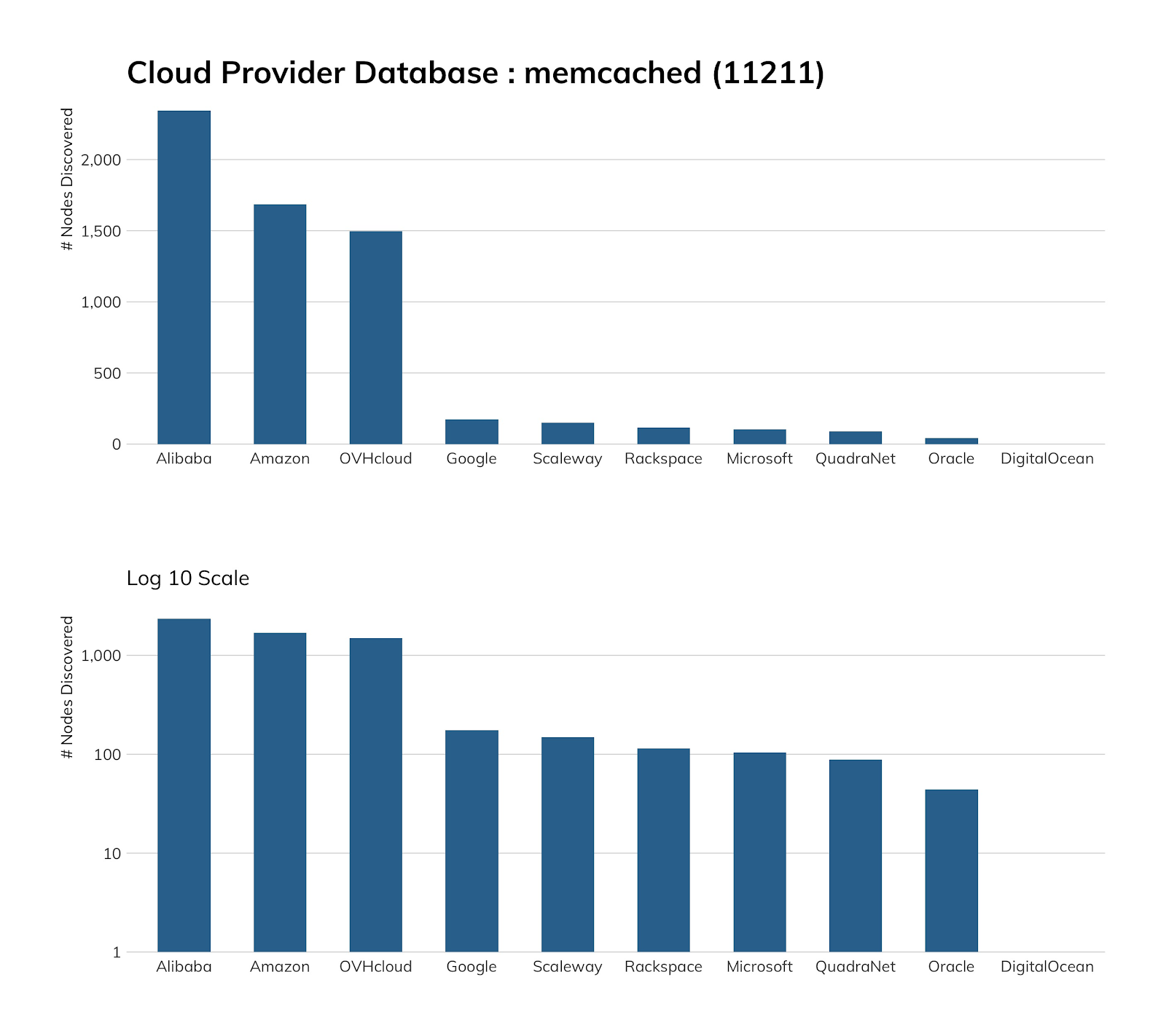 NICER Protocol Deep Dive: Internet Exposure of memcached