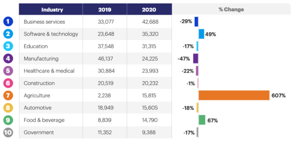 rise in attacks against agriculture 600x290 1