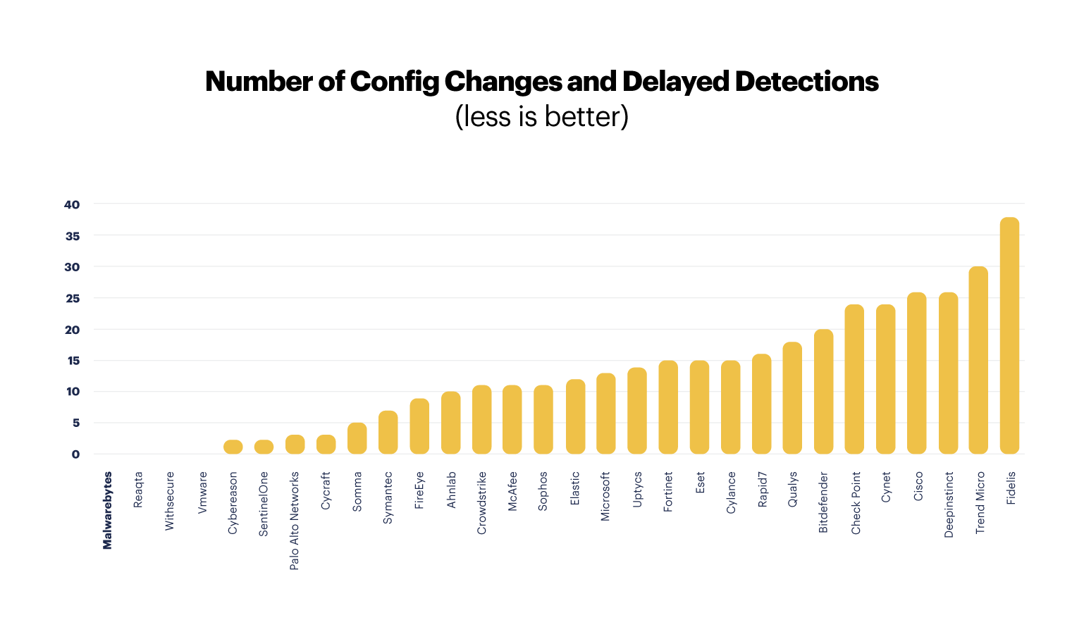 2 MITRE number config changes delayed detections