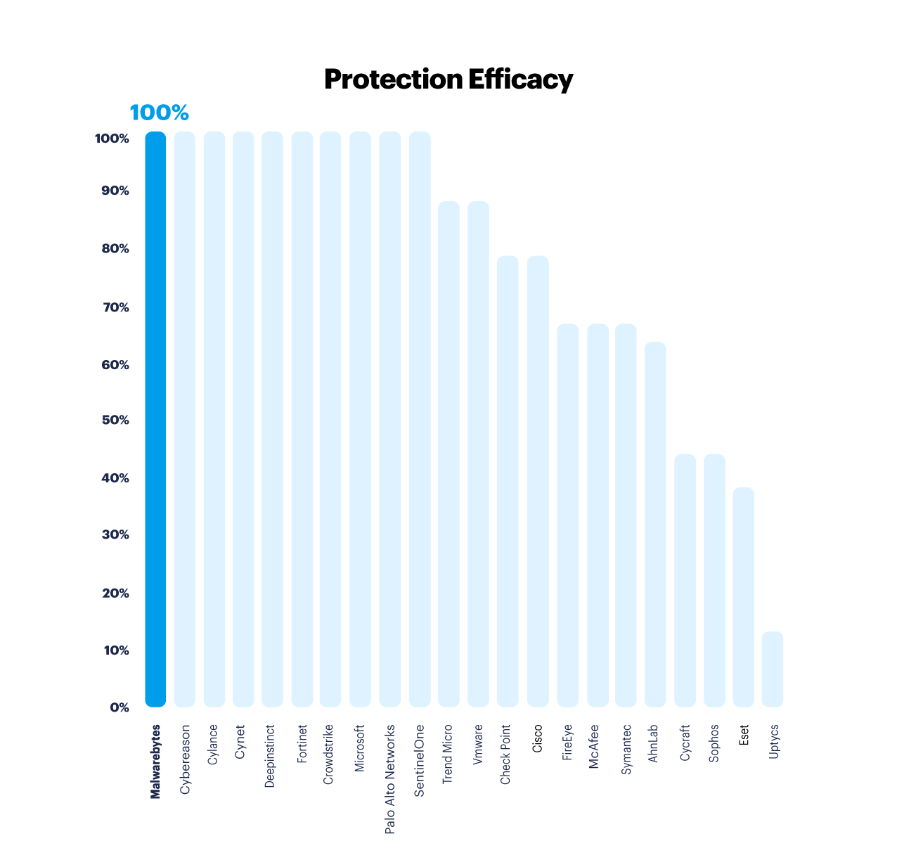 6 MITRE protection efficacy