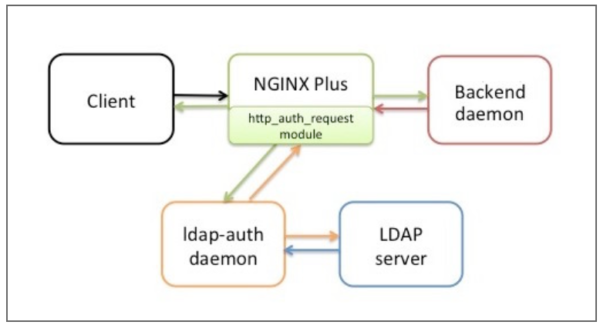 NGINX and LDAP