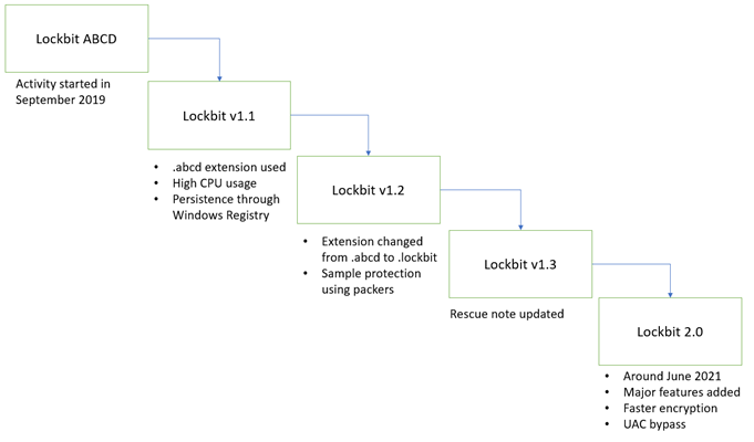 New ransomware trends in 2022 01