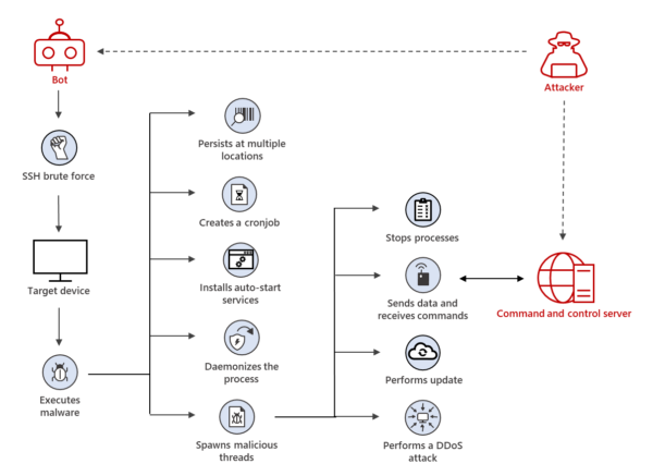 microsoft xorddos attack flow 600x437 1