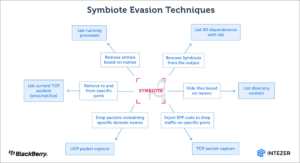 blackberry intezer symbiote eva