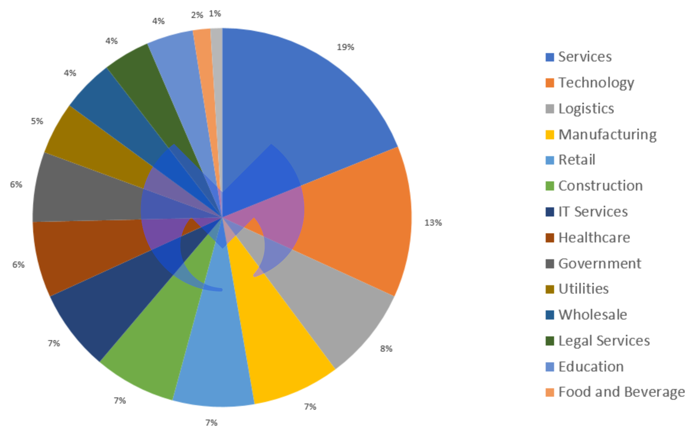 ransomware attacks by industry in may 2022