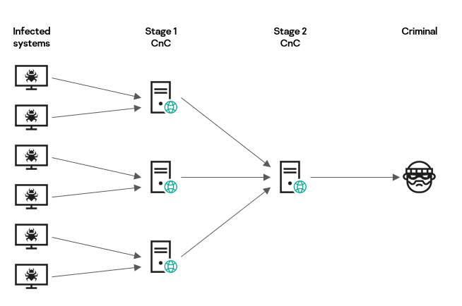 Transfer of stolen data from infected systems