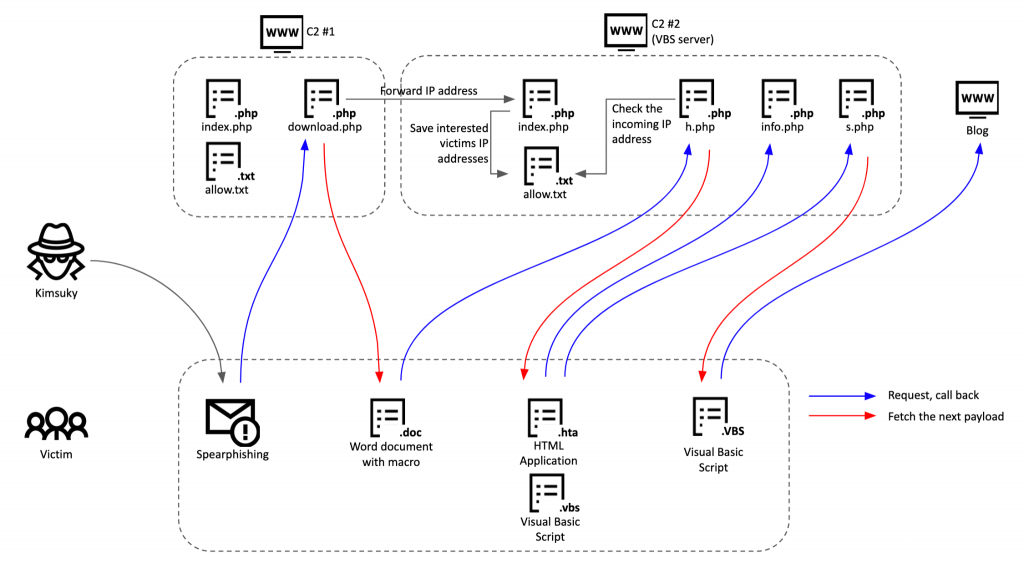 C2 server structure