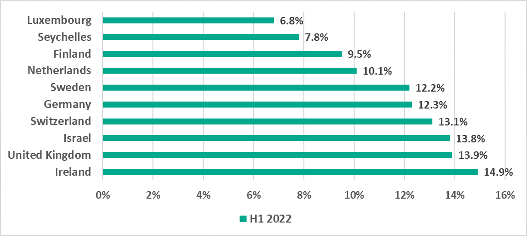 ICS report H1 2022 EN 05