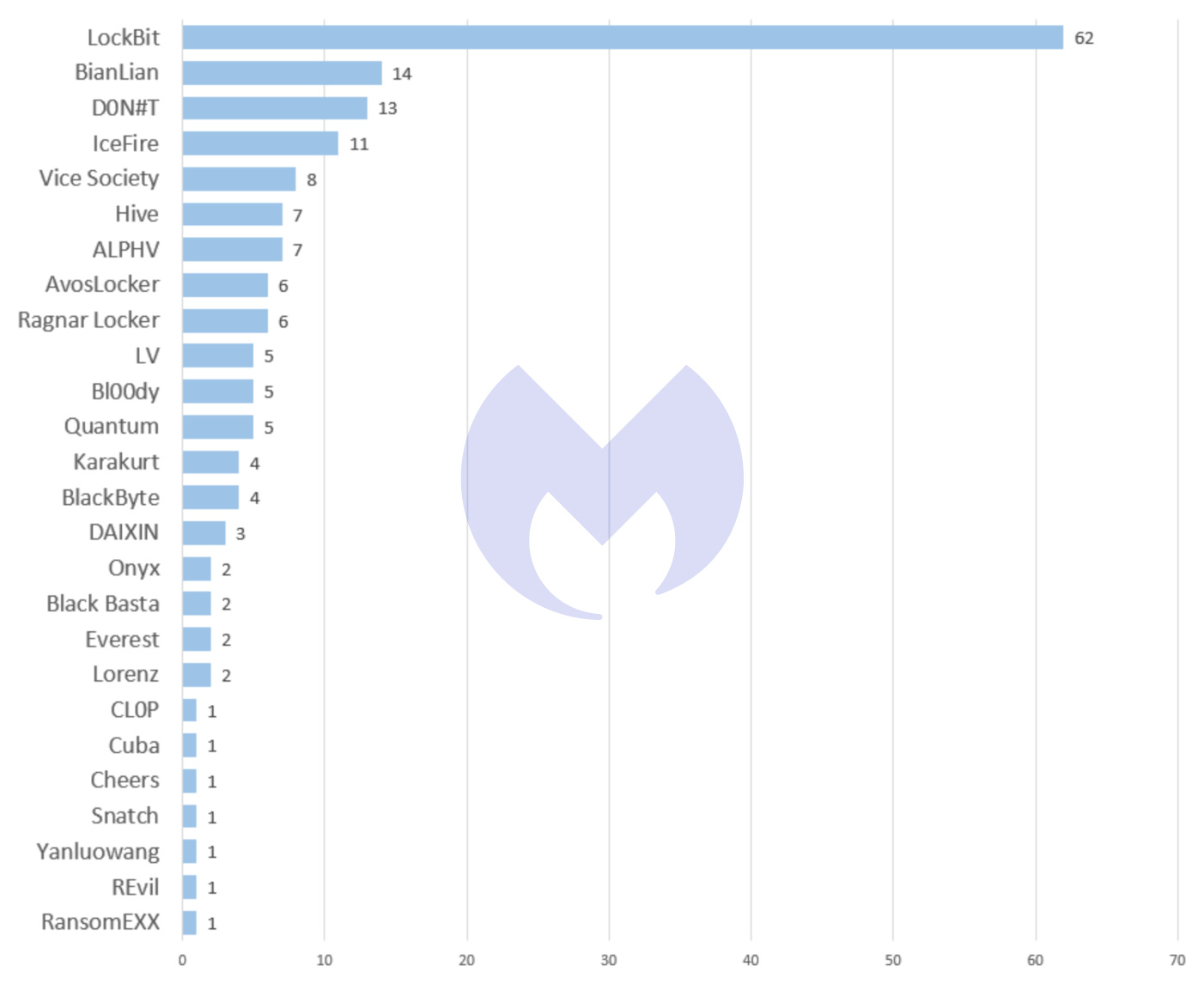 Known ransomware attacks in August 2022 by gang