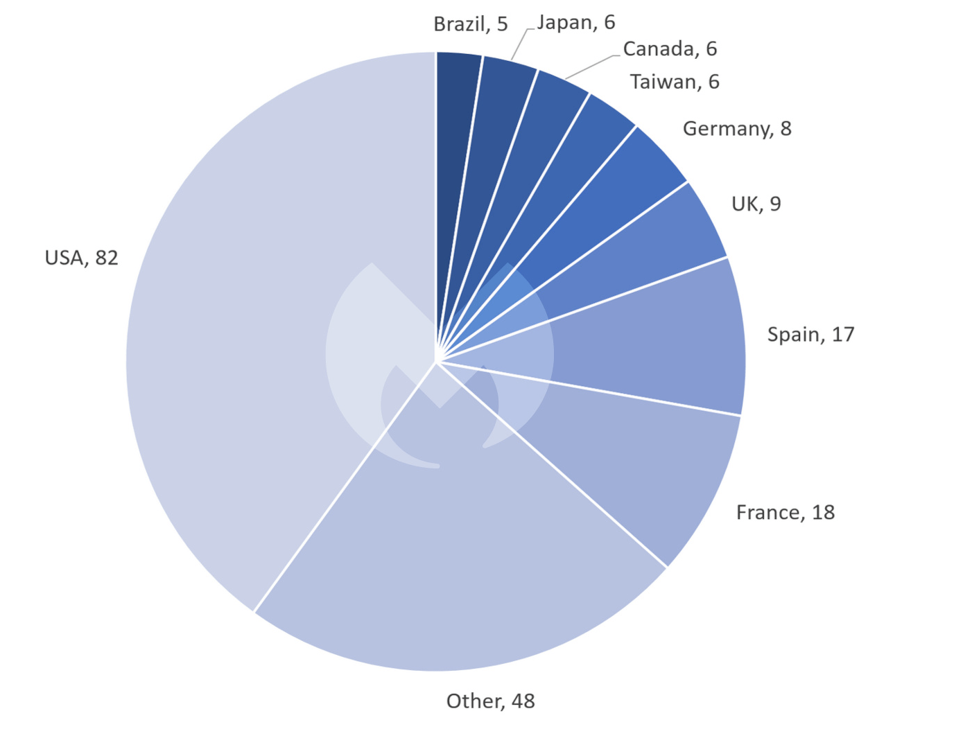 Known ransomware attacks by country, September 2022