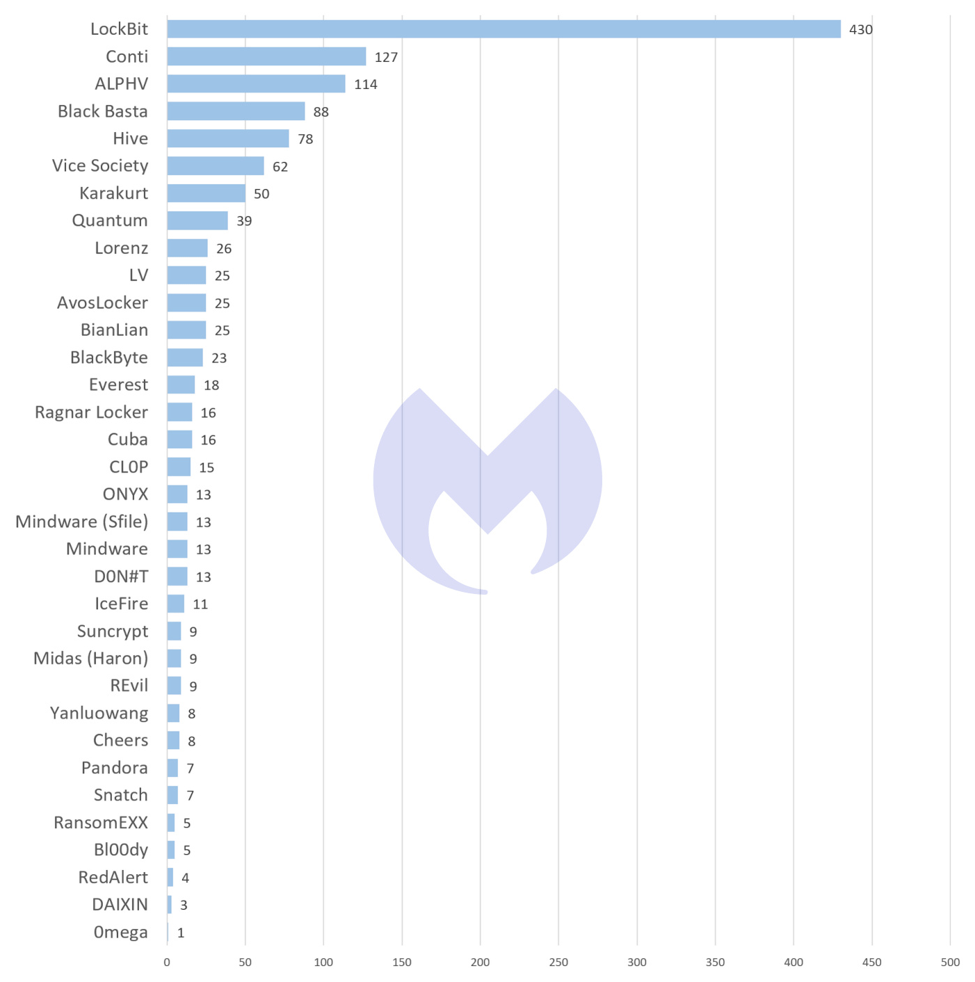 Known ransomware attacks by gang, between March 2022 and August 2022