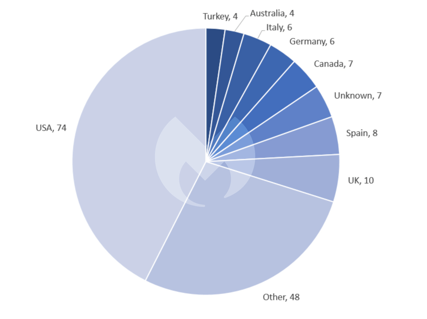 Known ransomware attacks in August by country