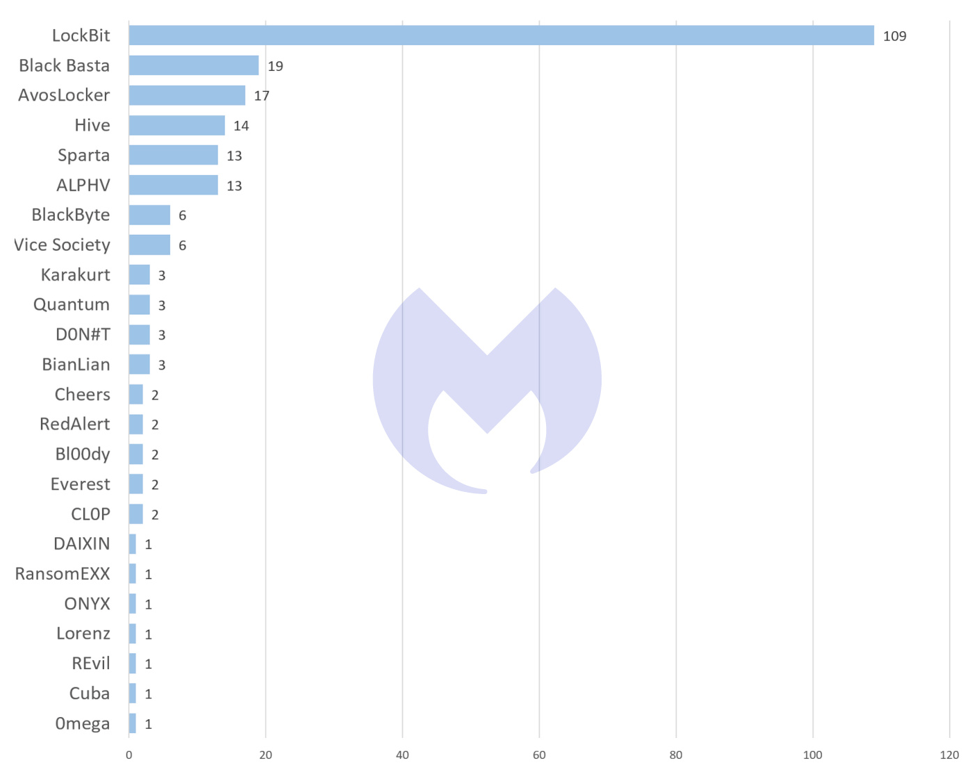 Known ransomware attacks by gang, September 2022