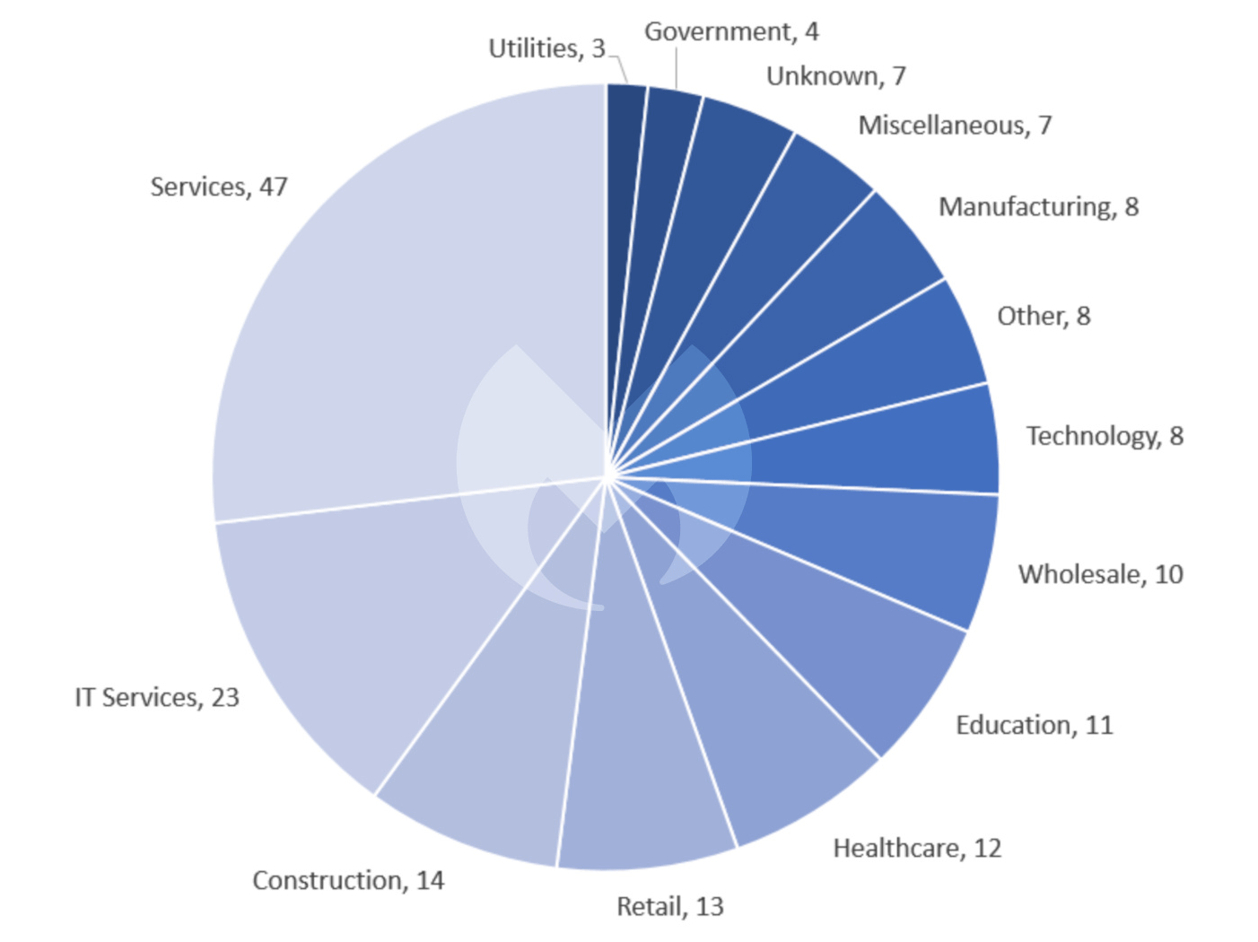 Known ransomware attacks by industry sector, August 2022