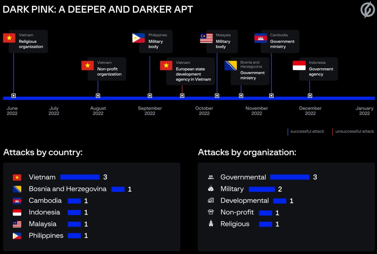 Overview of Dark Pink activities