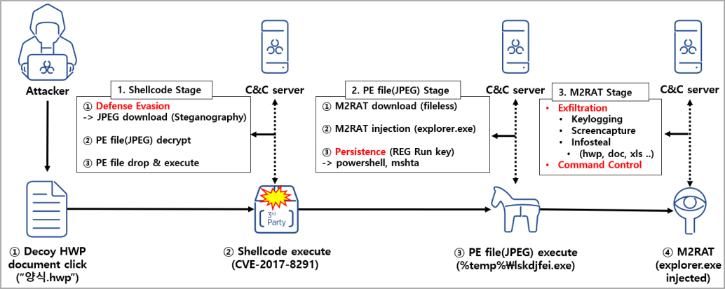 APT37 attack flow