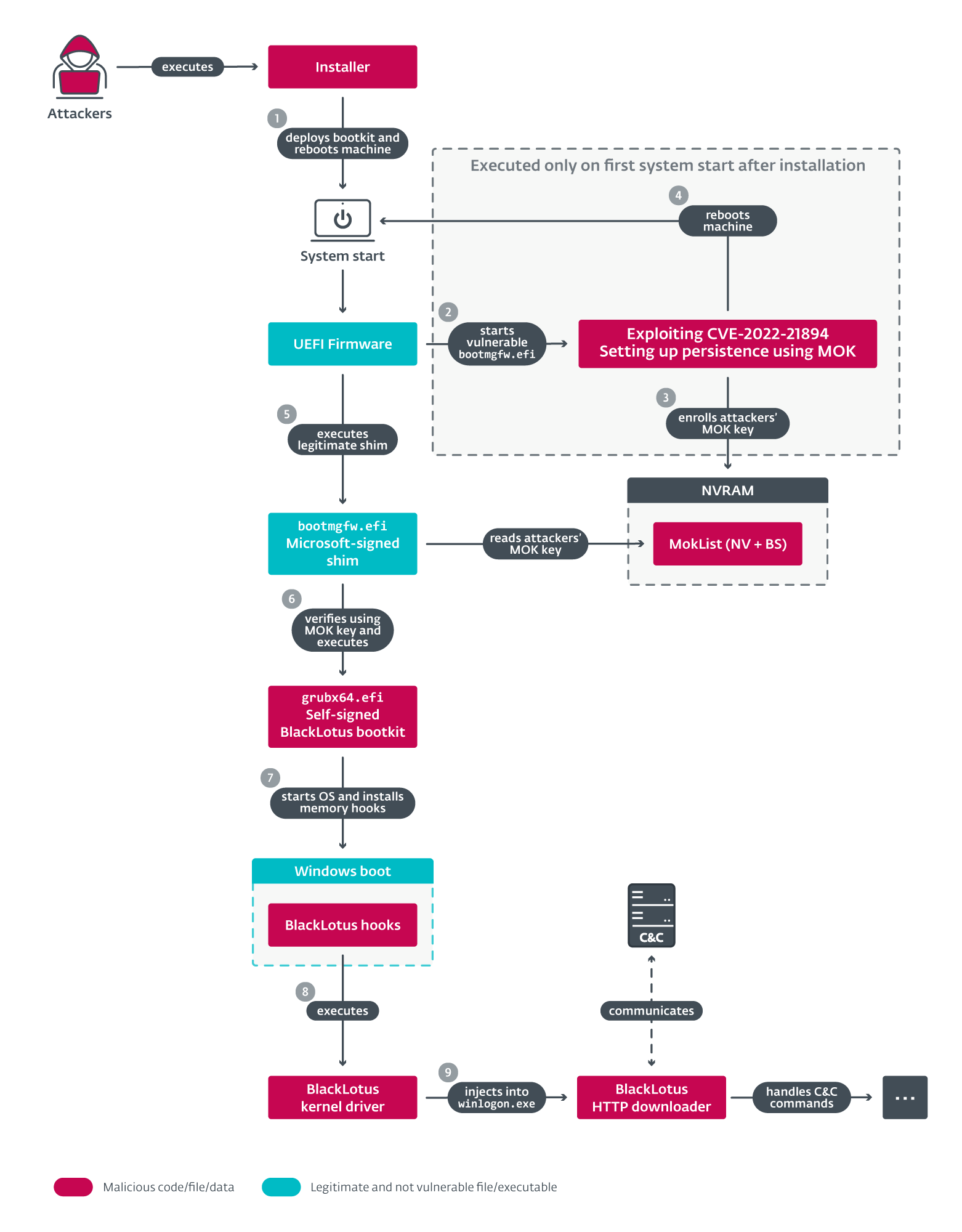 BlackLotus execution flow