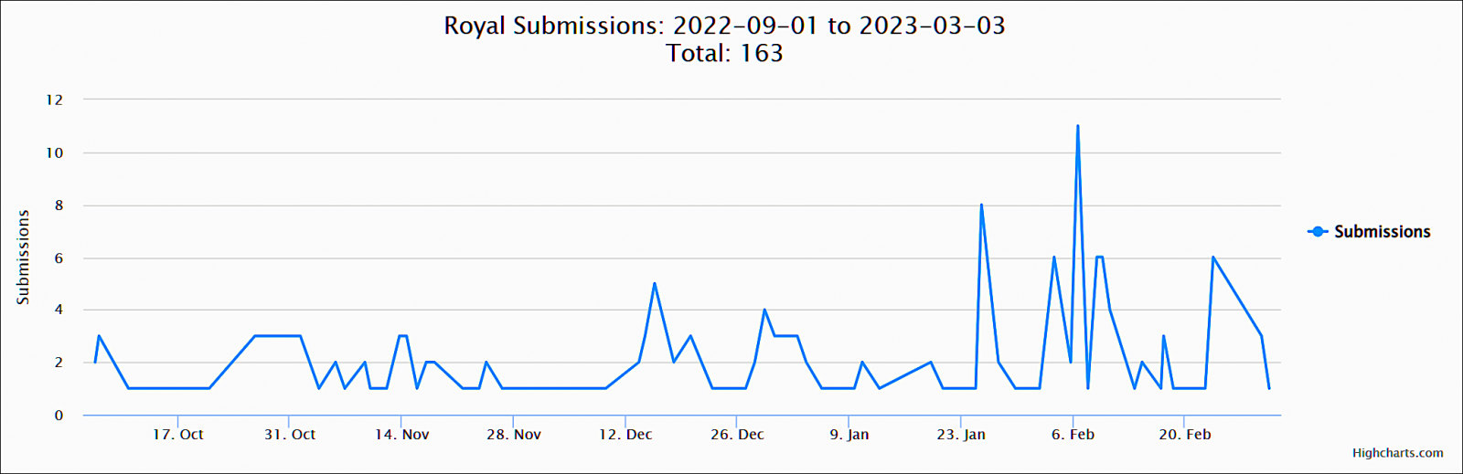 Royal ransomware ID-R submissions