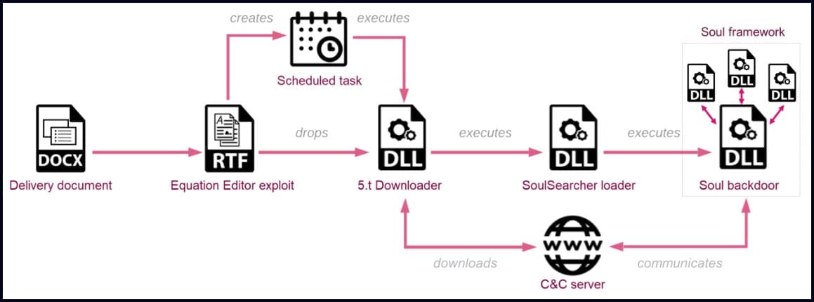 Infection chain