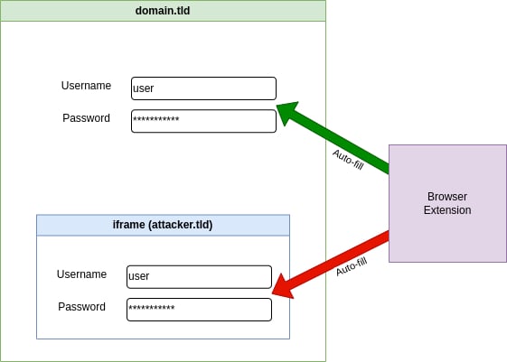 Filling both the legitimate website's login form and the external iframe