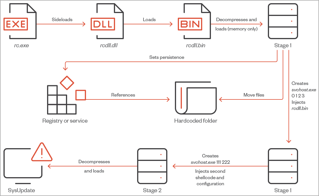 SysUpdate infection chain