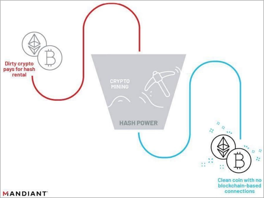 Money laundering through hash rental services