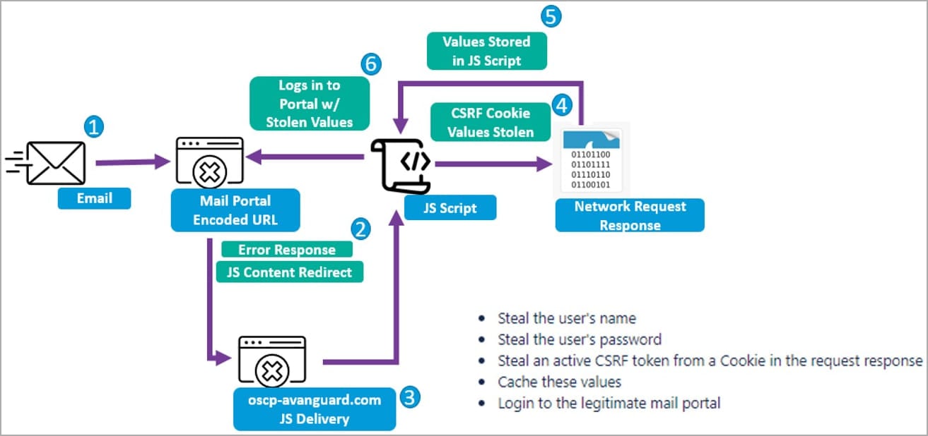 Winter Vivern CVE-2022-27926 attack chain