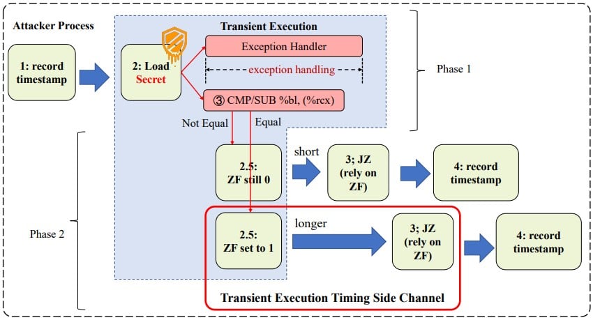 Attack overview