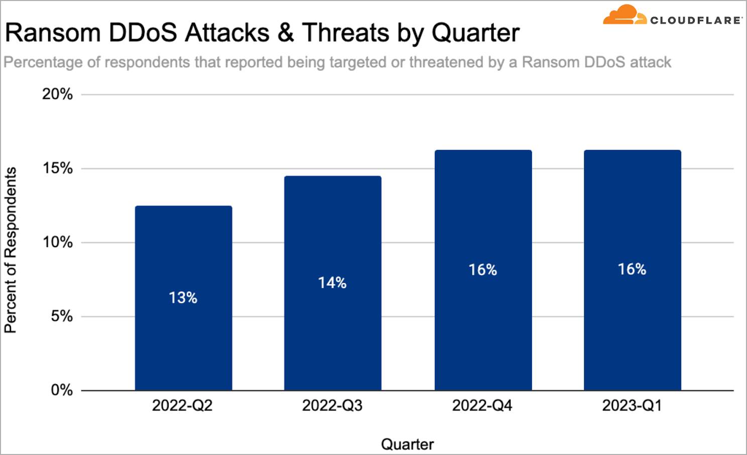 VPS servers used for DDoS attacks