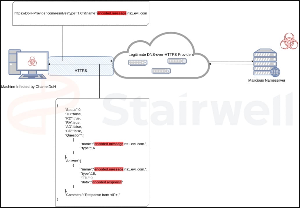 SMS transmission diagram