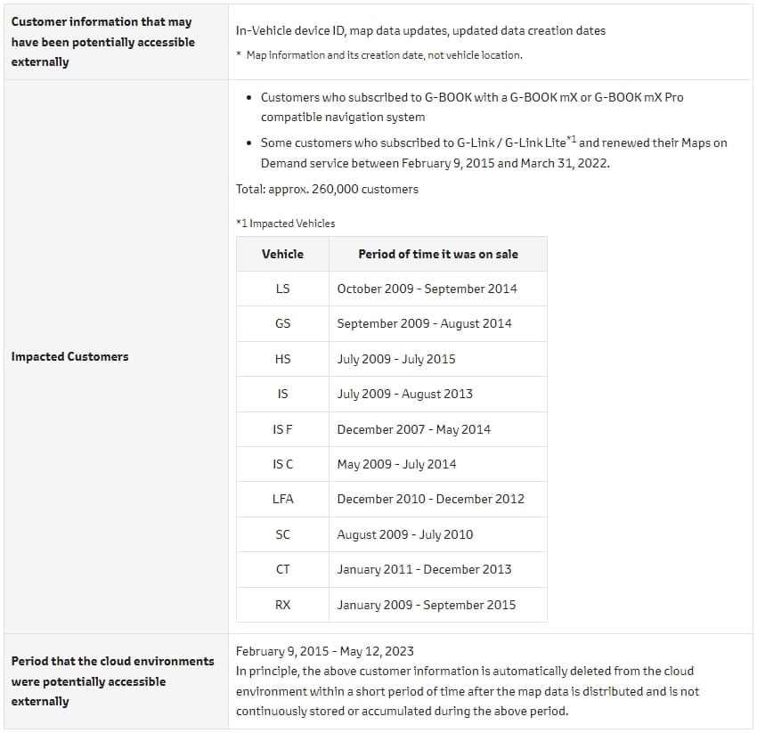 Details of the first exposed database