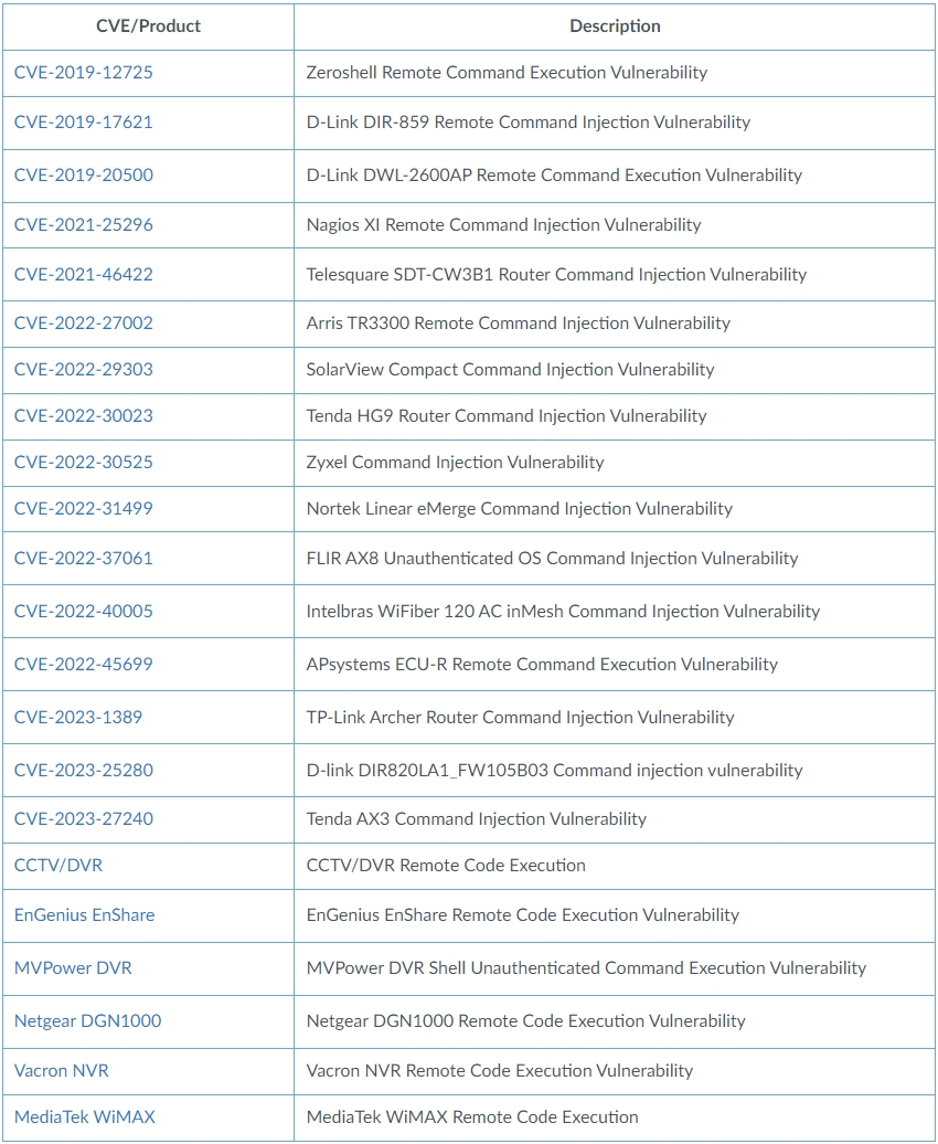 Timeline of evolution for the campaign