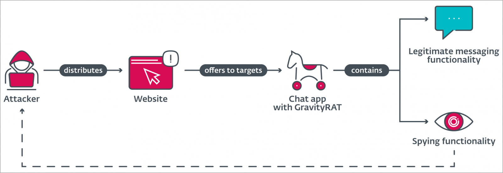 Website spreading GravityRAT