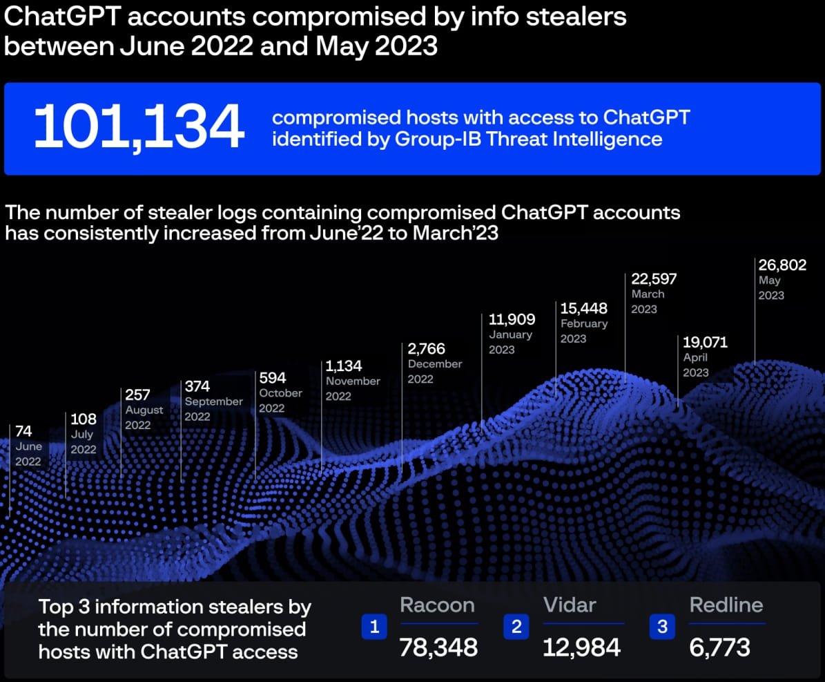 Compromised ChatGPT accounts