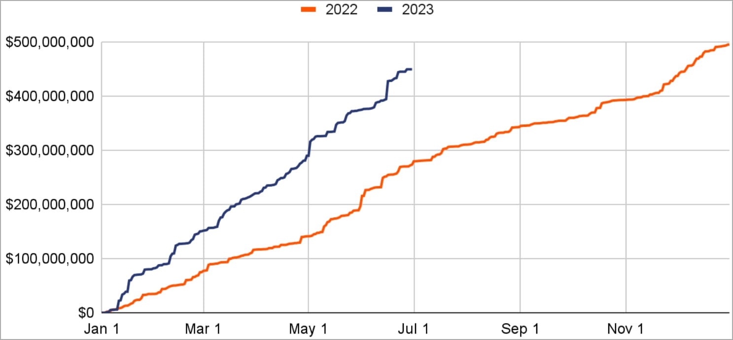 Cumulative ransomware revenue