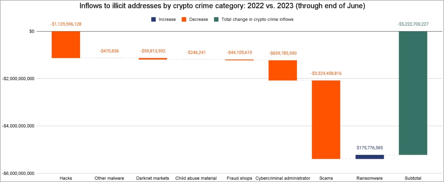 Illicit revenue generation trends