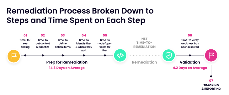 Remedial Operations