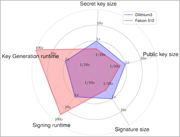 Dilithium's balanced performance makes it more suitable against alternatives