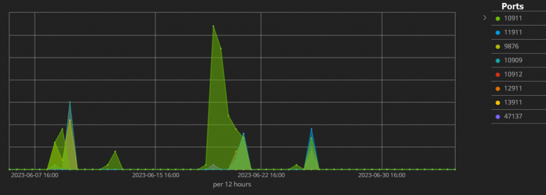 Attack volume timeline