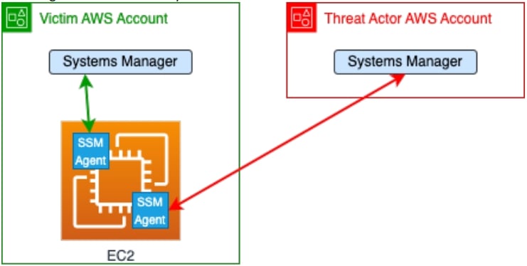 SSM attack logic diagram