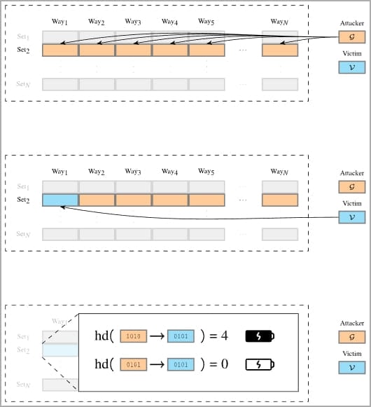 Data collisions causing measurable power fluctuations