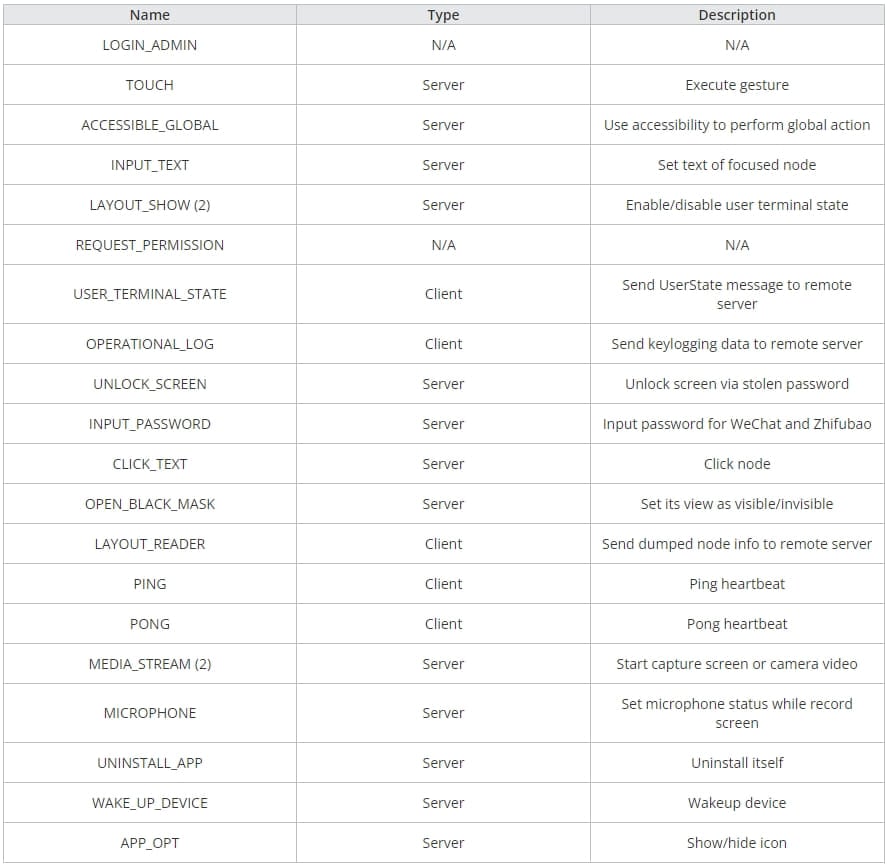 All commands supported by the malware