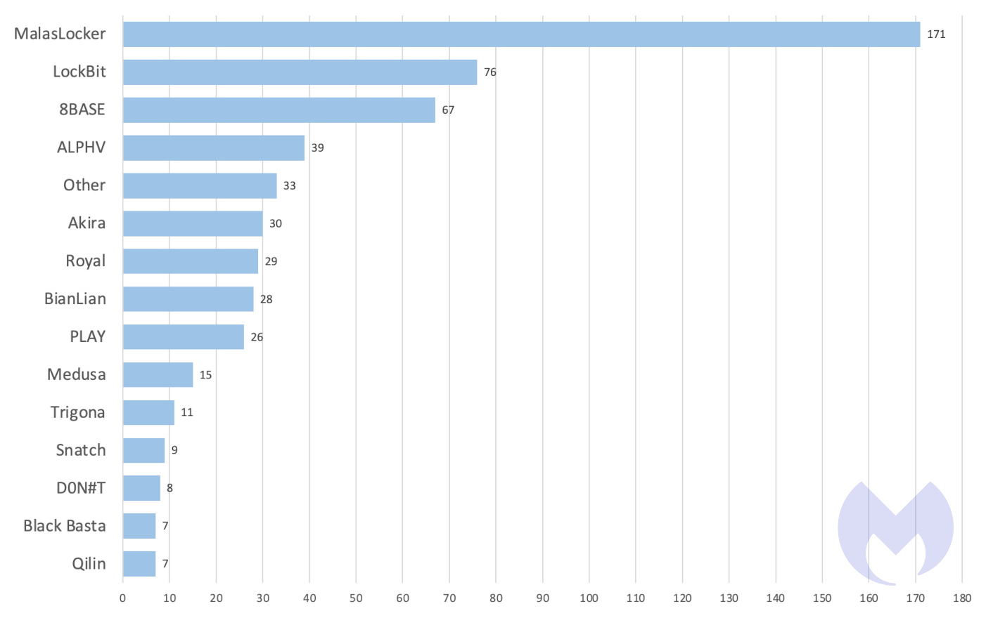 Known ransomware attacks by gang, May 2023