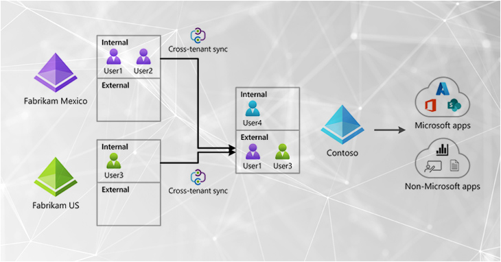 Microsoft Cross-Tenant Synchronization