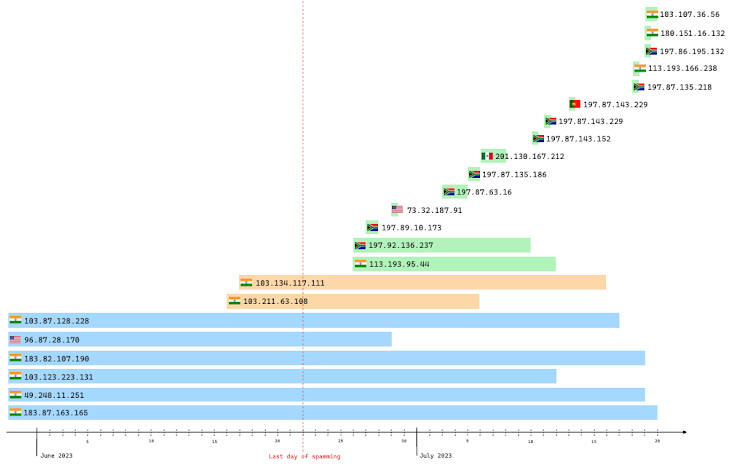 QakBot Malware