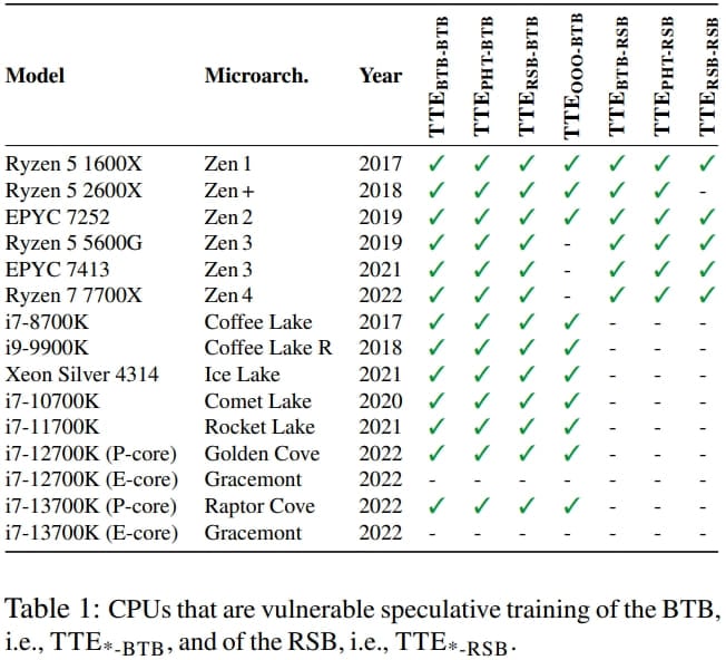 Impact of specific TTE variants on modern CPU models