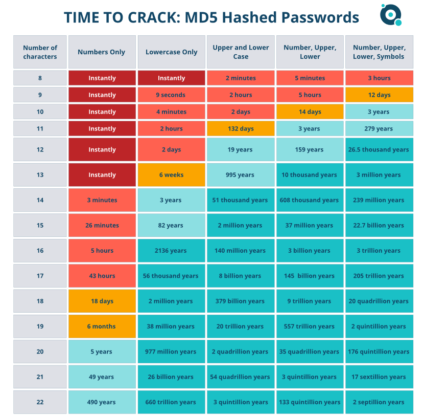 passwords time to crack chart